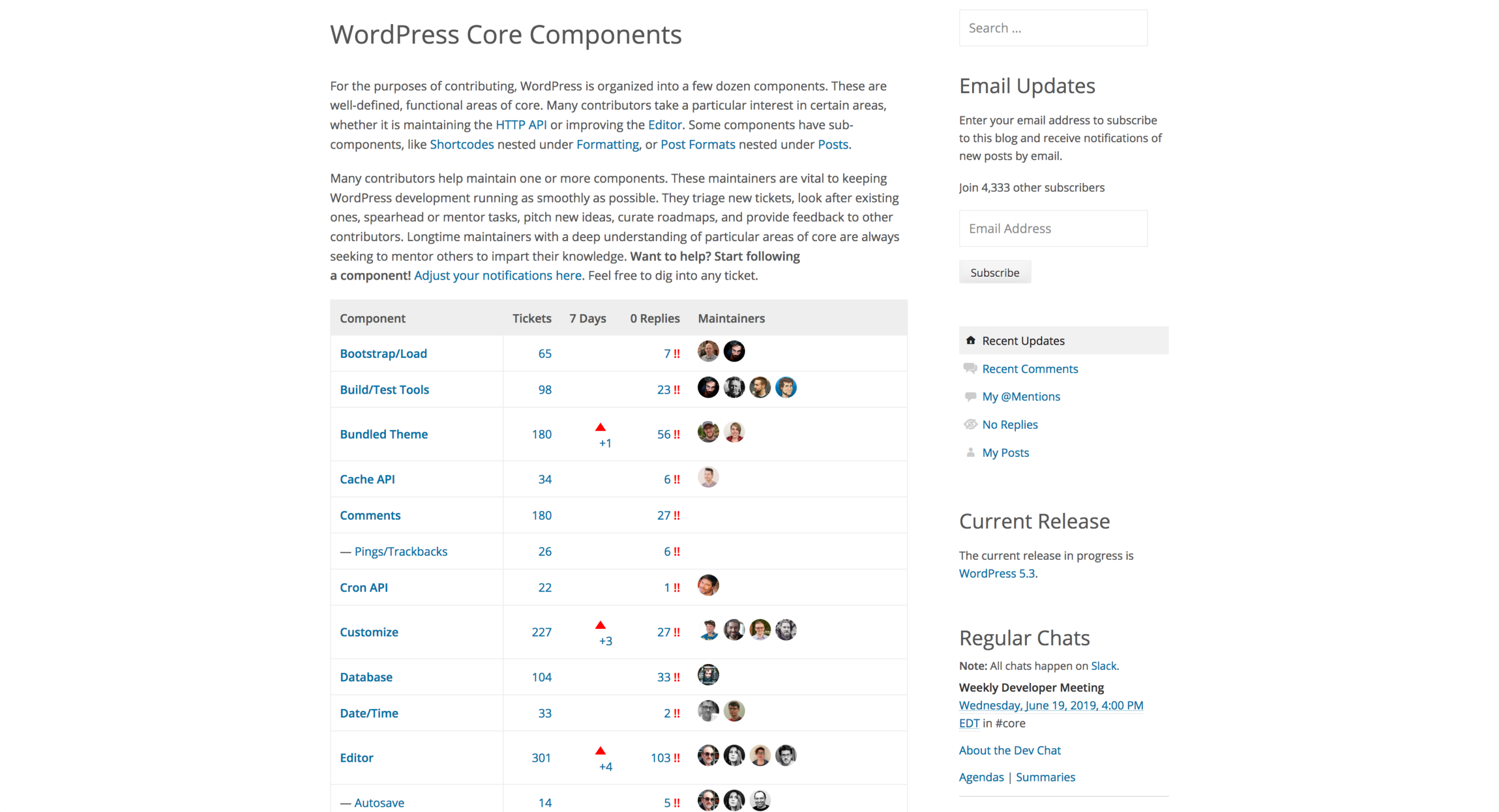 A screenshot of the WordPress Core Components page at https://make.wordpress.org/core/Components/, which shows the number of open tickets, number of unanswered tickets, and 7 day velocity for each component.